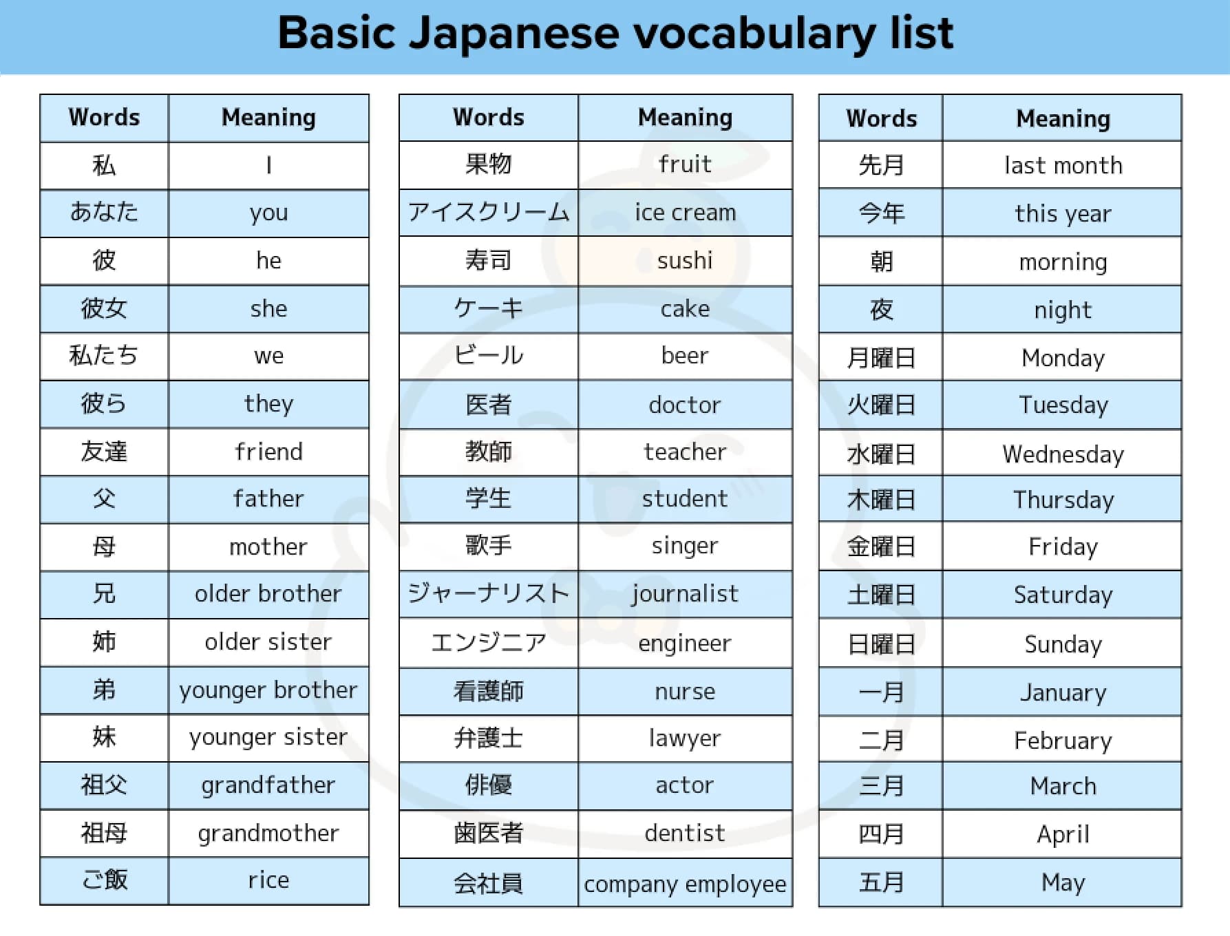 Basic Japanese vocabulary list